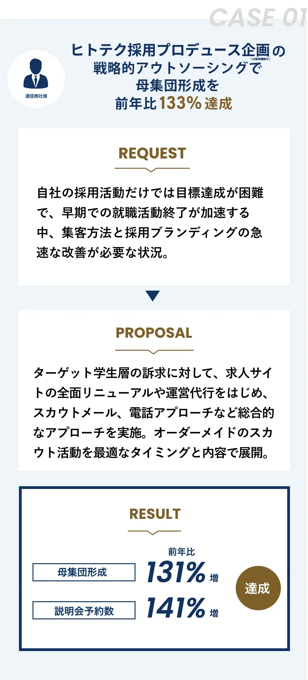 実績1:ヒトテク採用プロデュース企画(AI人事機能付)んの戦略的アウトソーシングで母集団形成を前年比133%達成