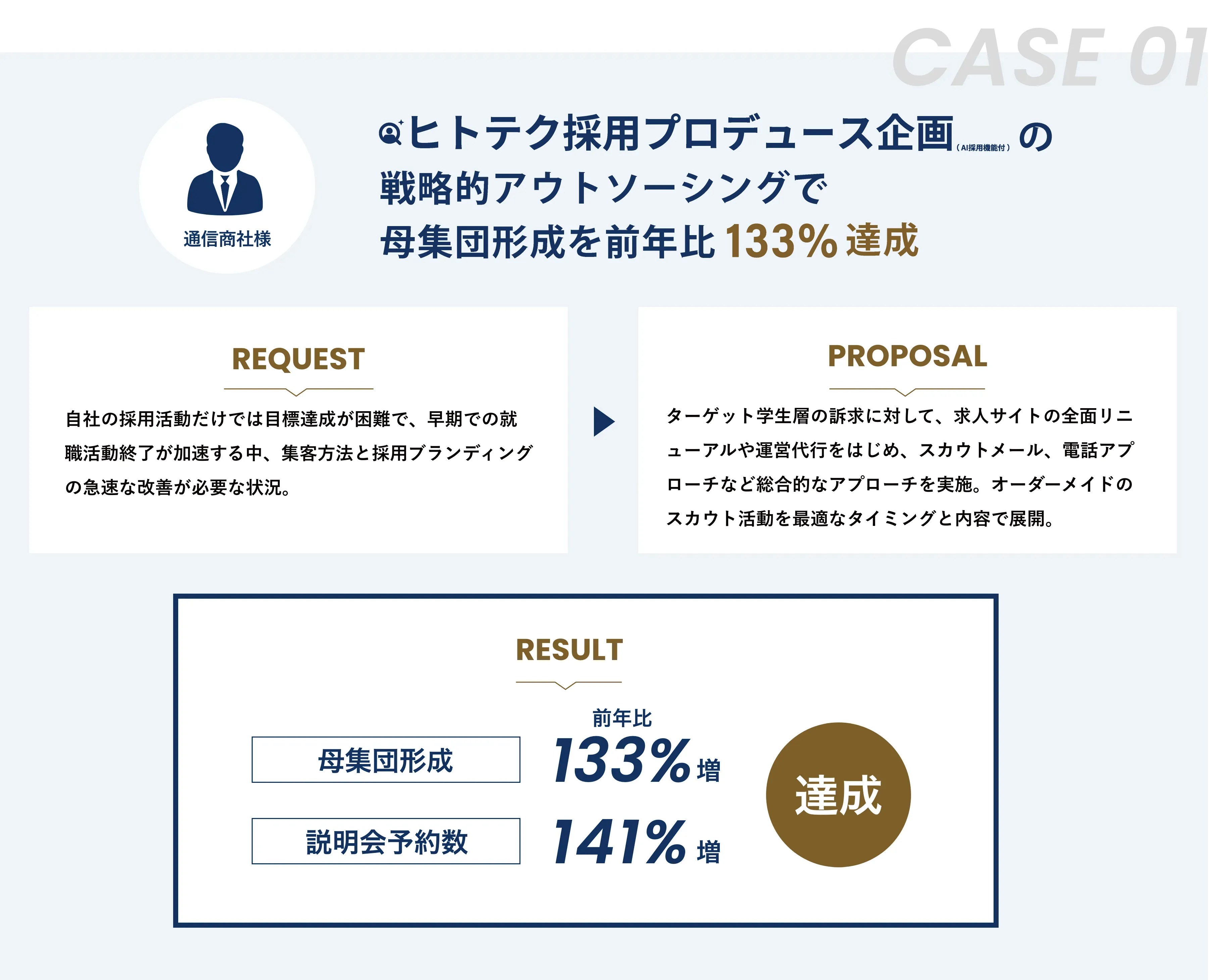 実績1:ヒトテク採用プロデュース企画（AI人事機能付）の戦略的アウトソーシングで母集団形成を前年比133%達成