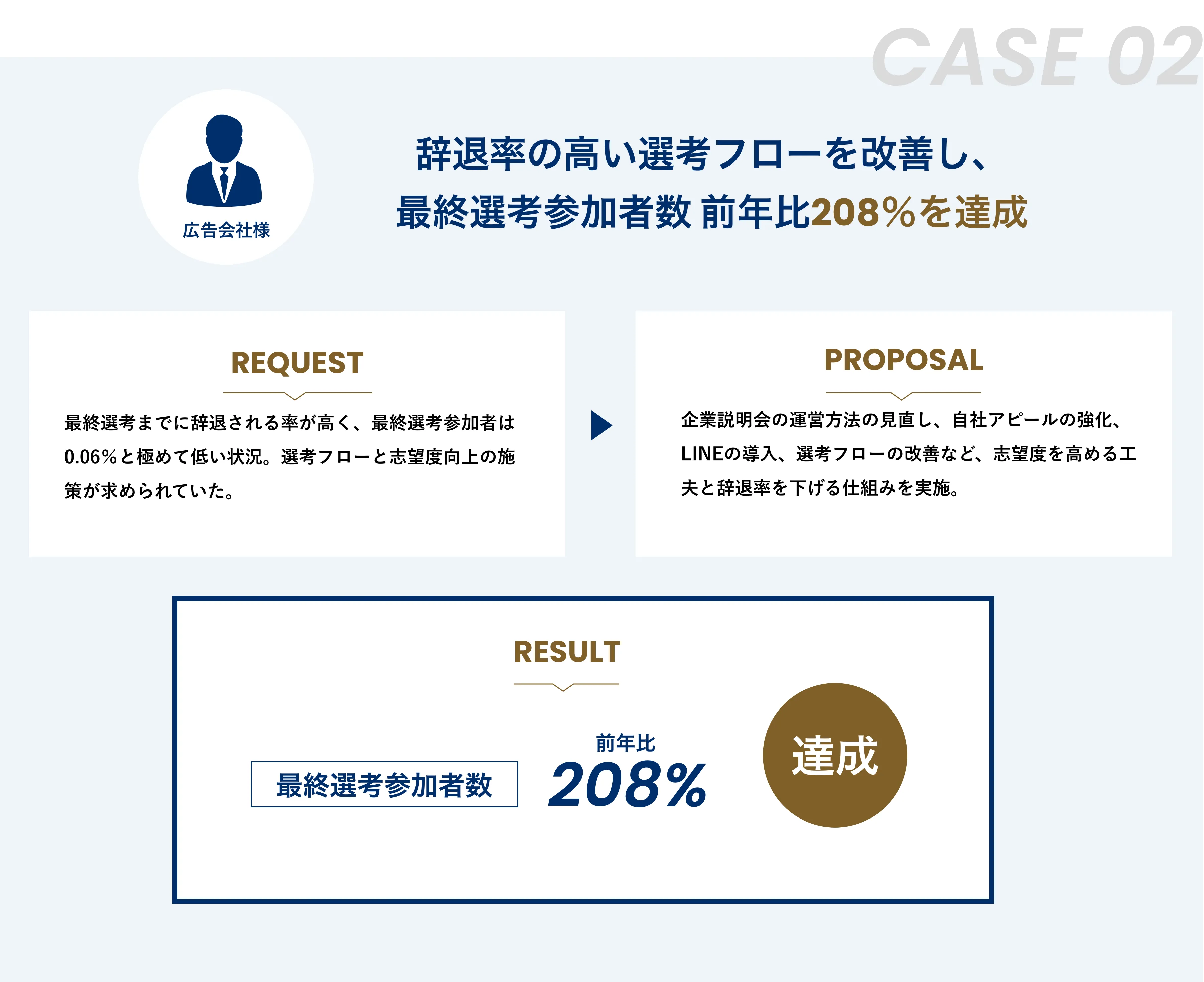 実績2:辞退率の高い選考フローを改善し、最終選考参加者数 前年比208％を達成