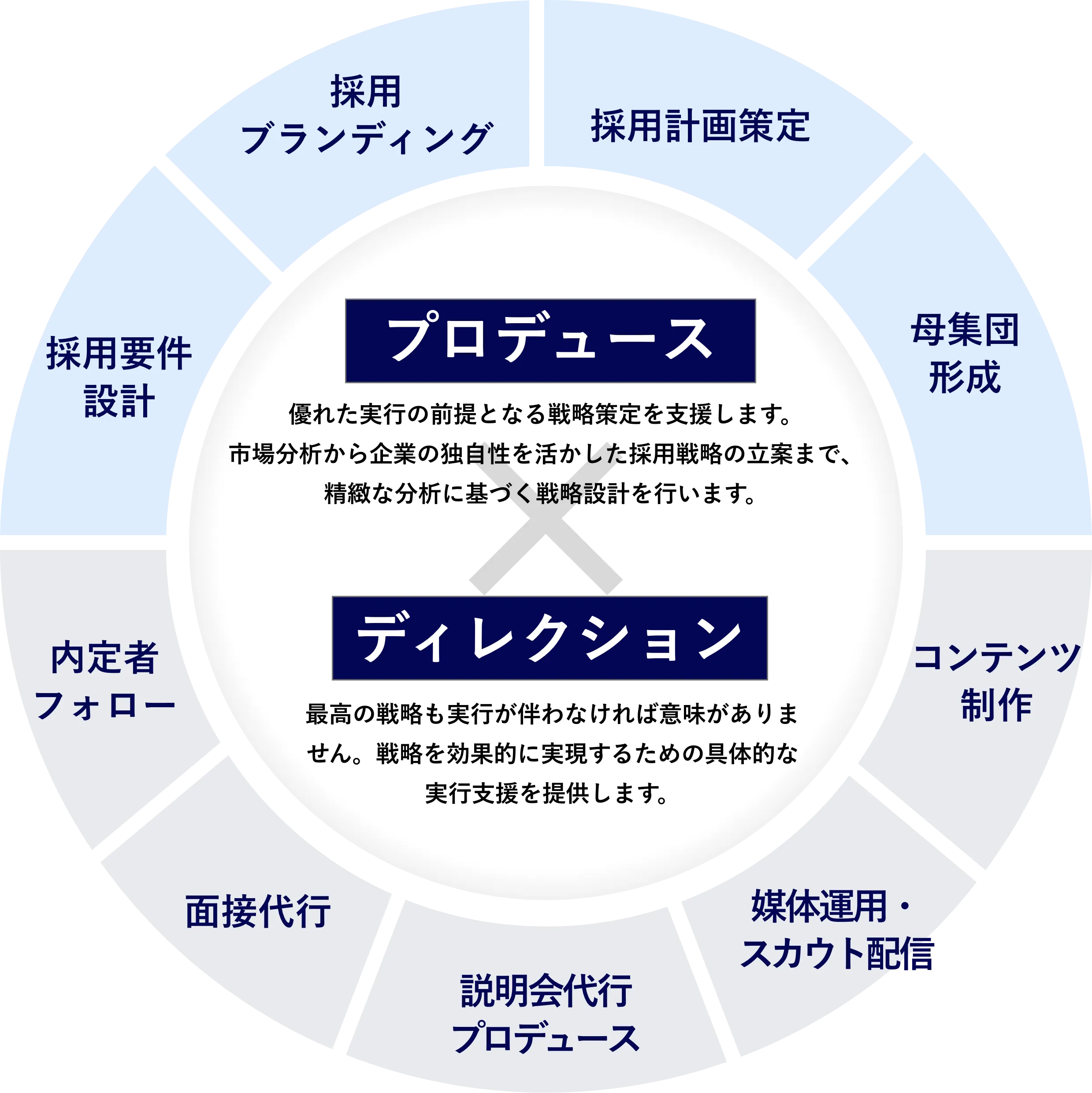 ヒトテク採用プロデュース企画(AI人事機能付)の強み図解